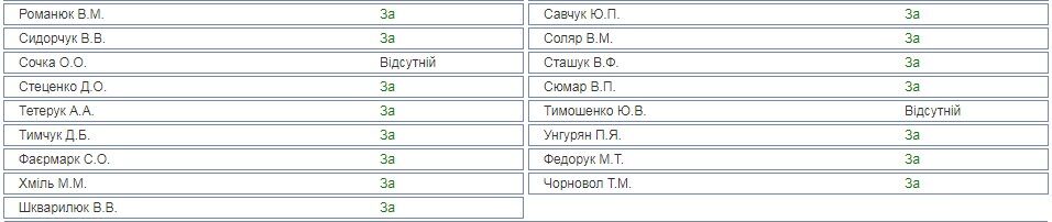 Створення Антикорупційного суду: хто голосував проти