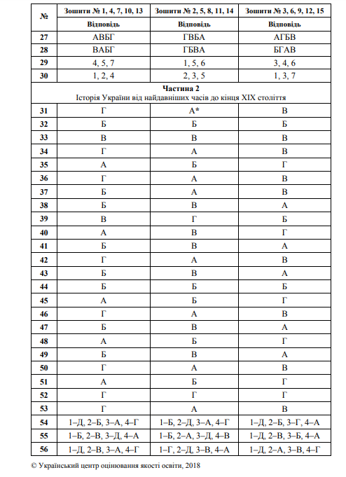 ЗНО-2018: оприлюднені правильні відповіді з історії України
