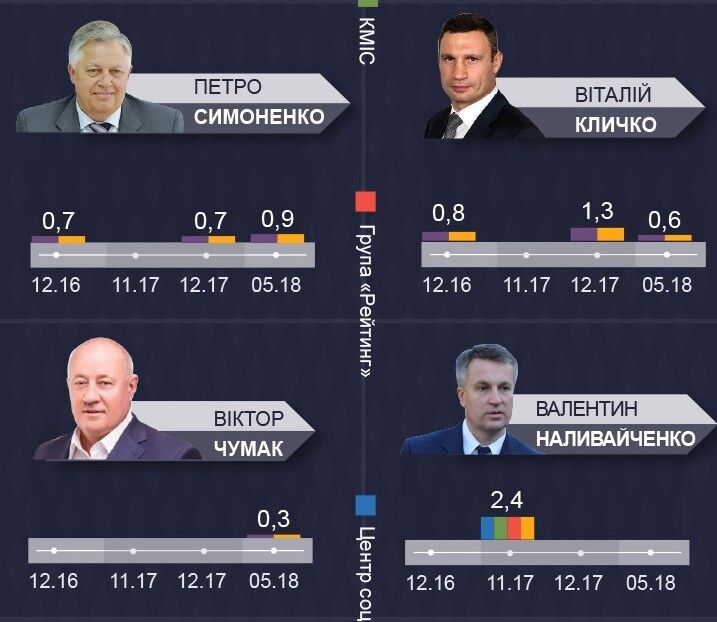 Результати соцопитувань по кандидату в президенти України