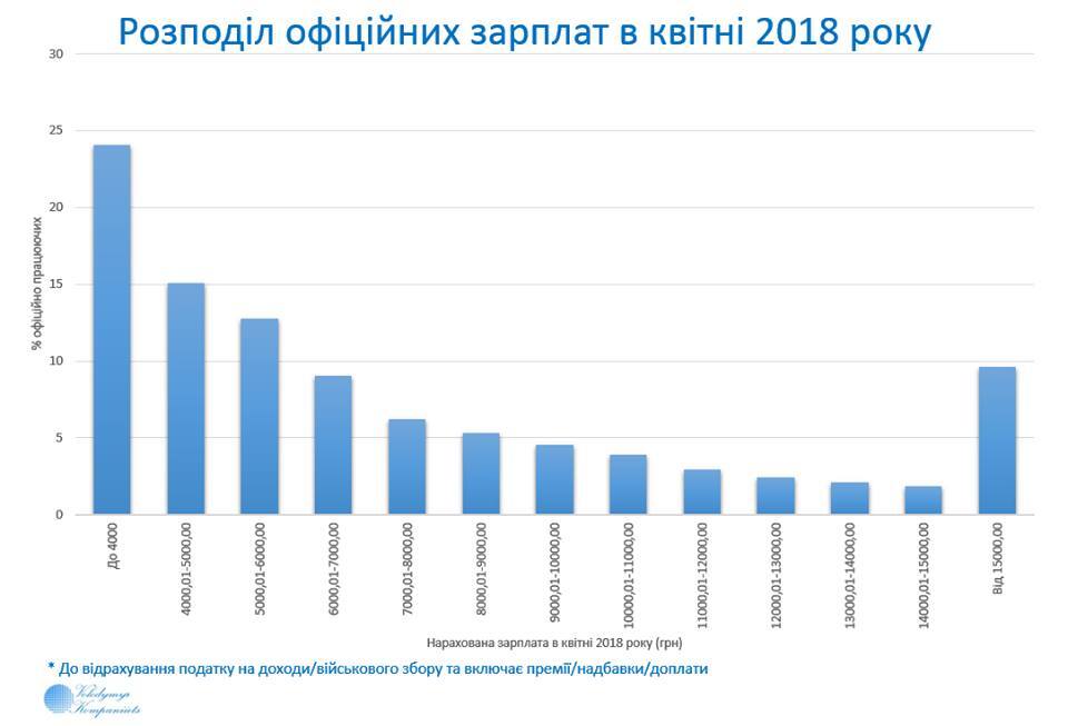 Минимальная зарплата в Украине должна быть от 5 тыс. грн: расчеты  