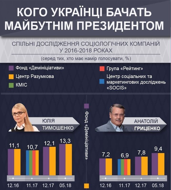Результаты соцопросов по кандидату в президенты Украины