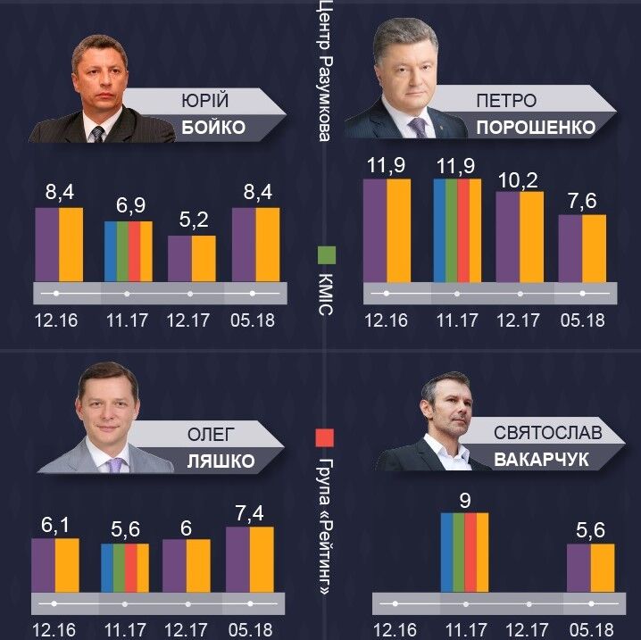 Результати соцопитувань по кандидату в президенти України