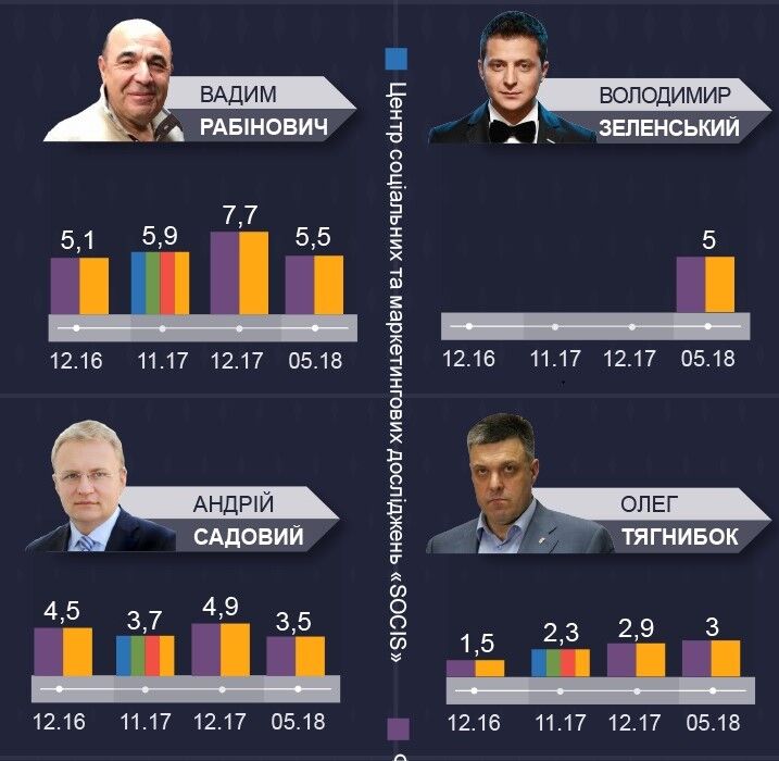 Результаты соцопросов по кандидату в президенты Украины