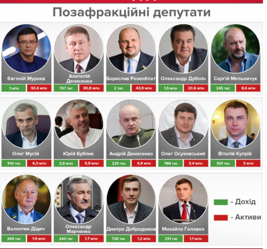 Кому из депутатов снимают жилье за счет украинцев
