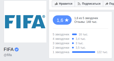 ФИФА отреагировала на обвал рейтинга в Facebook из-за Украины