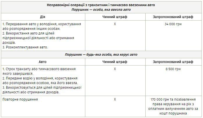 Бунт авто на єврономерах: як будуть вирішувати проблему