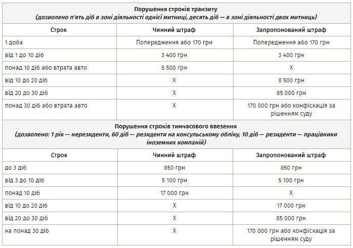 Бунт авто на еврономерах: как будут решать проблему