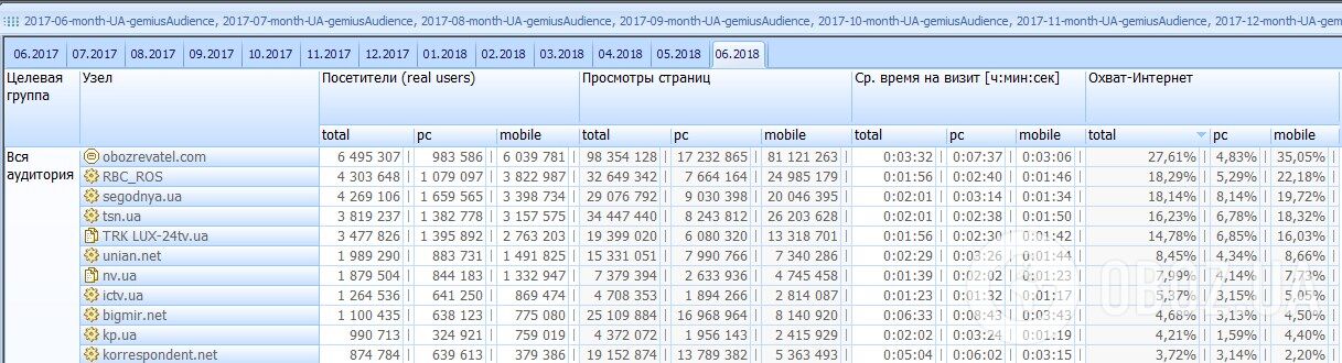 Дані Gemius по ЗМІ за червень 2018 року