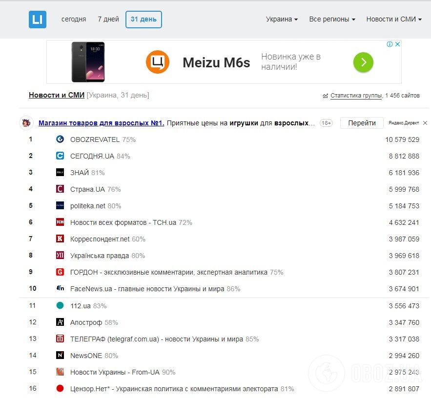 Данные с сайта LiveInternet по СМИ Украины в месячном срезе