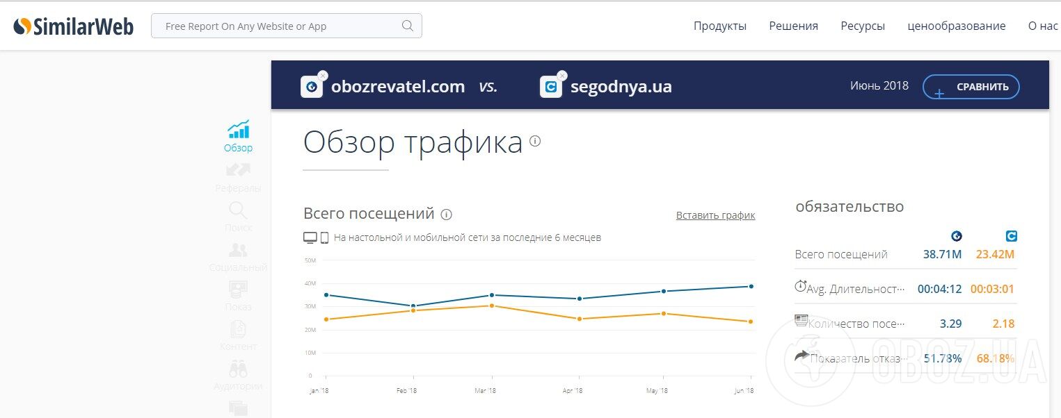 Дані SimilarWeb за червень 2018 року. Показано порівняння трафіку OBOZREVATEL і сайту "Сегодня"