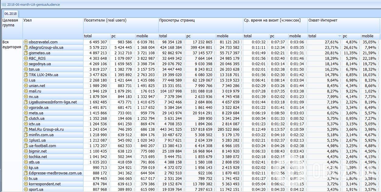 Данные Gemius по всем сайтам за июнь 2018 года