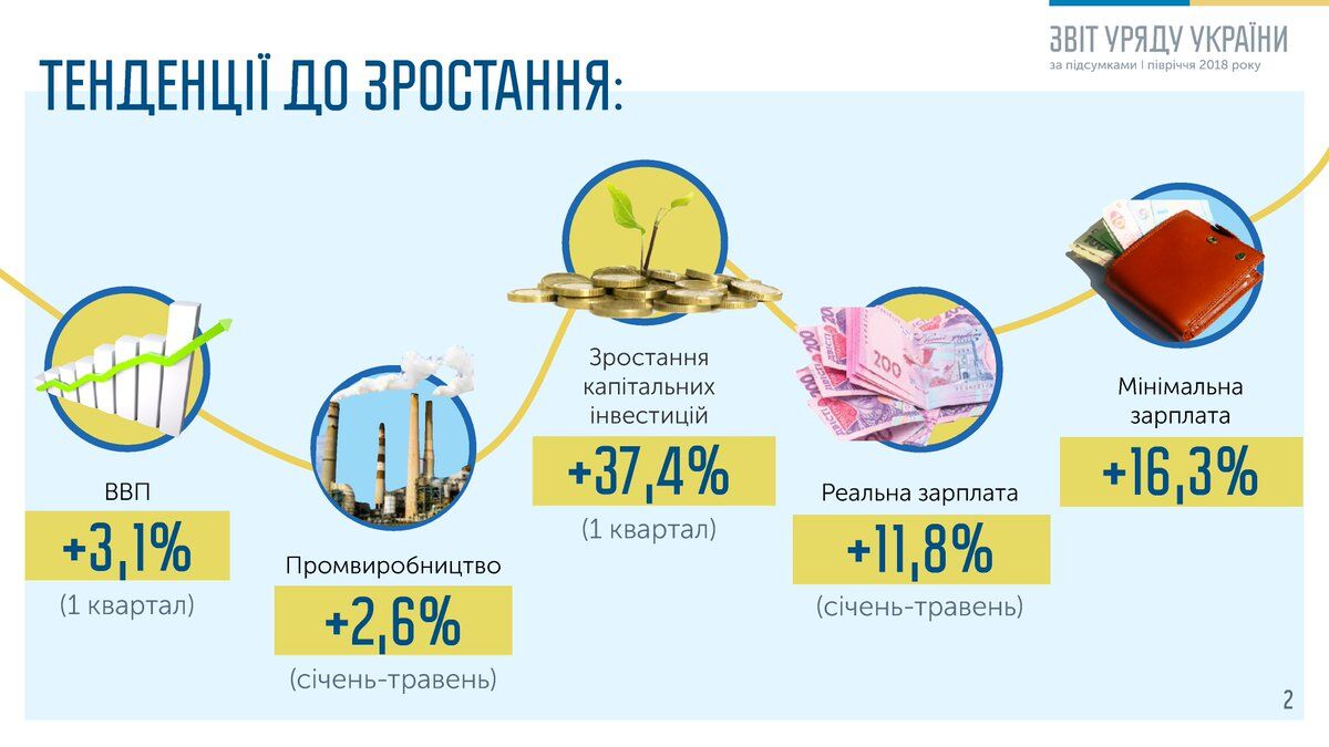 Зростання зарплат і ВВП: прем'єр показав важливу для України статистику
