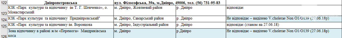 На пляжах Днепра обнаружены возбудители холеры 