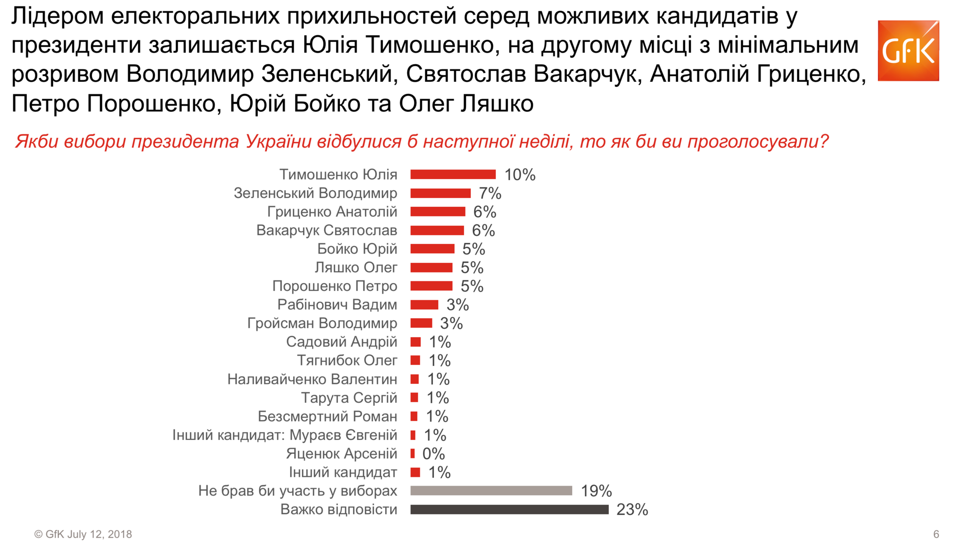 GfK Ukraine: Зеленский – второй в рейтинге президентских симпатий украинцев