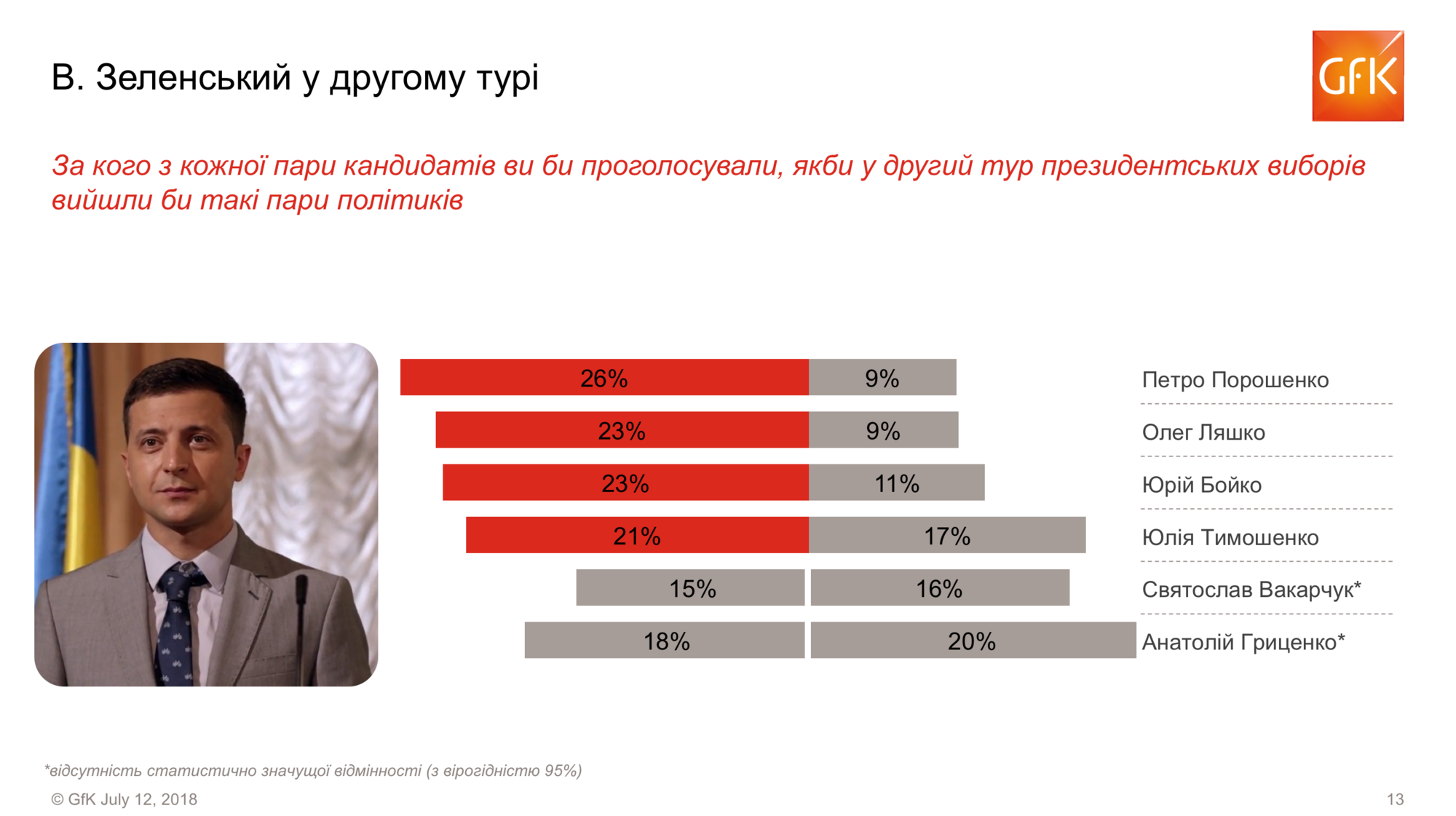 GfK Ukraine: Зеленский – второй в рейтинге президентских симпатий украинцев