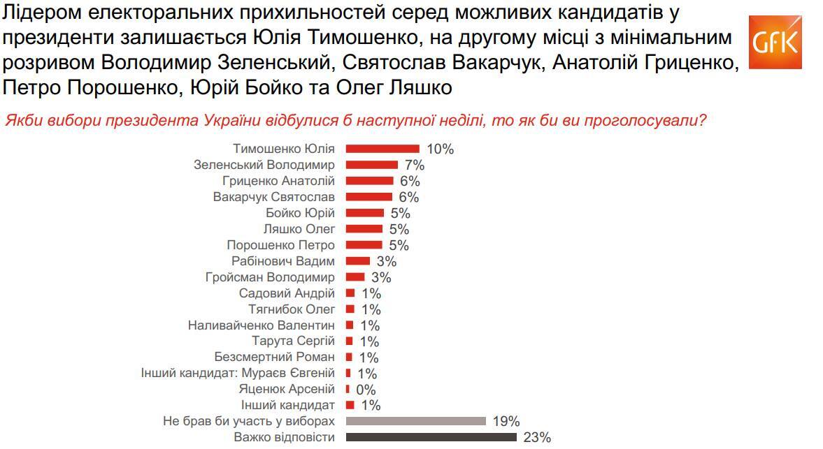 У другому турі: Гриценку передрекли перемогу на виборах президента