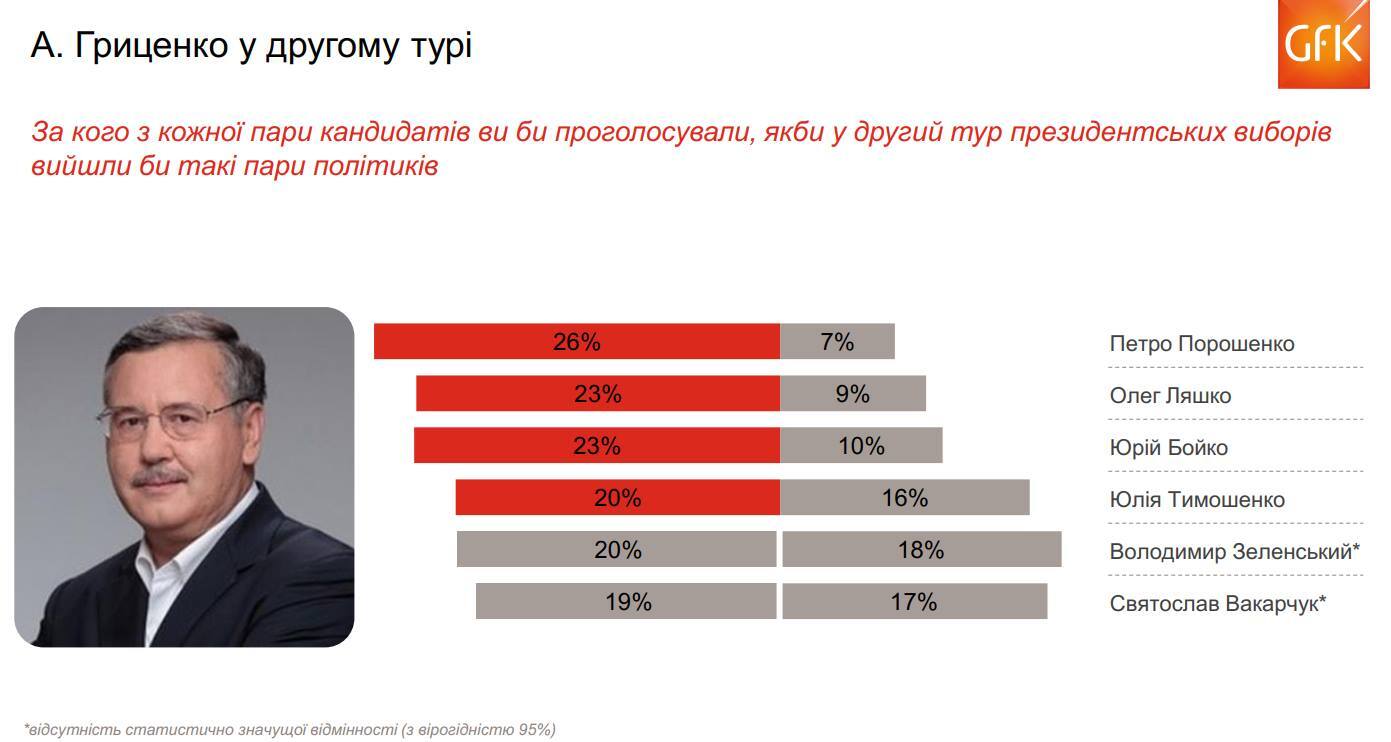 У другому турі: Гриценку передрекли перемогу на виборах президента