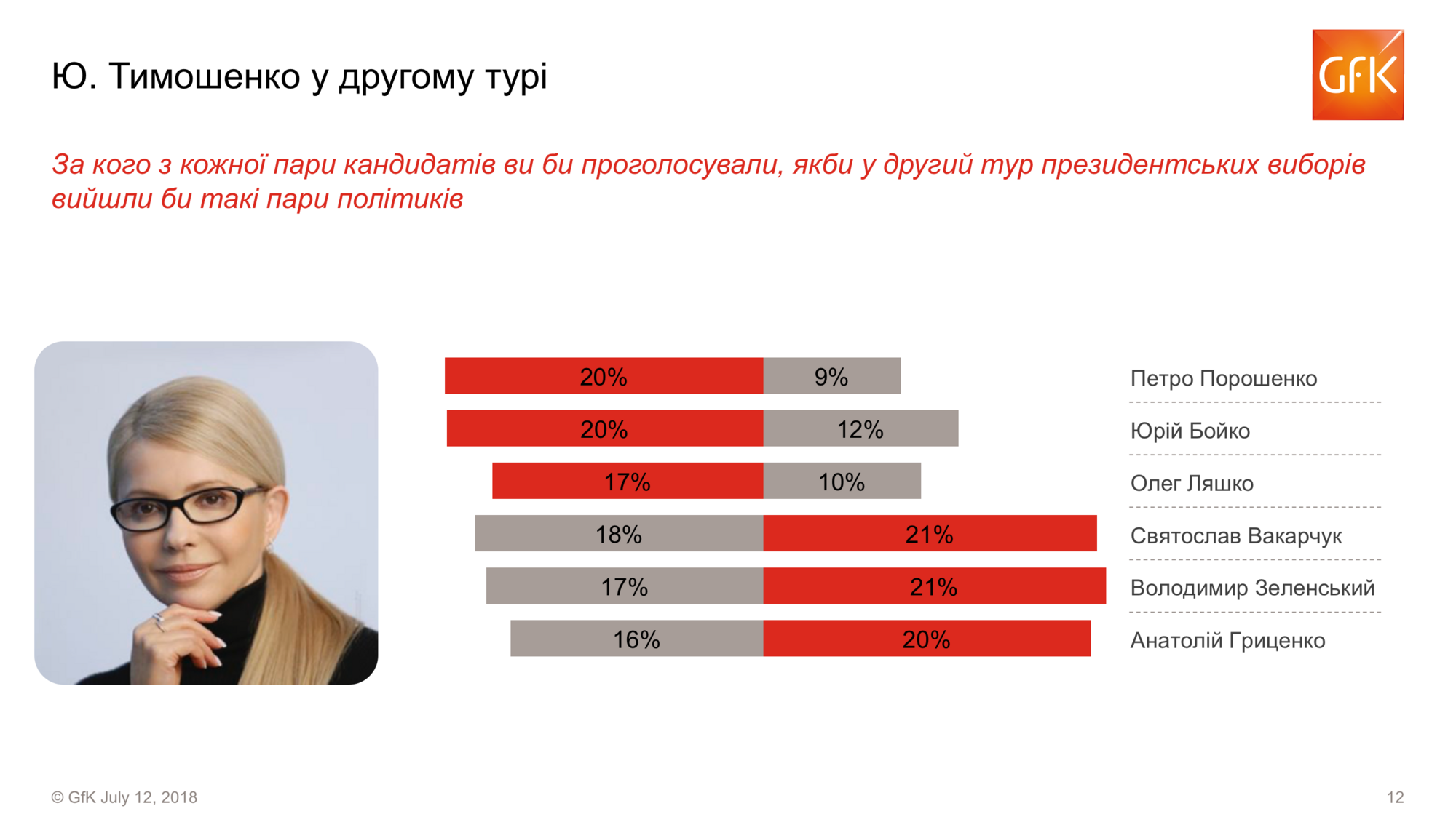 GfK Ukraine: Зеленский – второй в рейтинге президентских симпатий украинцев