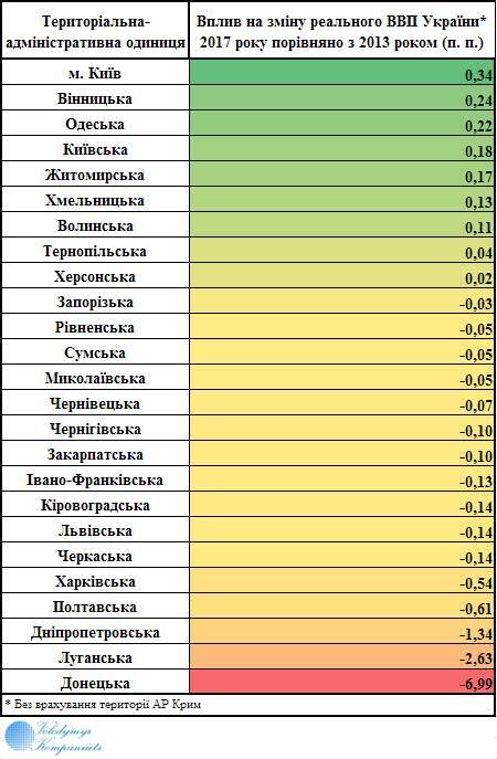 Як росте економіка України: названо роль кожної області