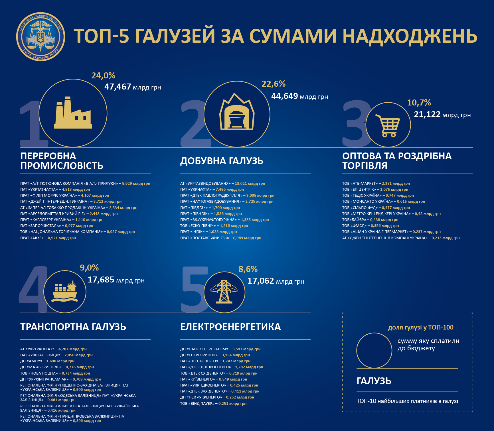 Нефть, газ, табак: в Украине определили, какие компании заплатили больше всего налогов