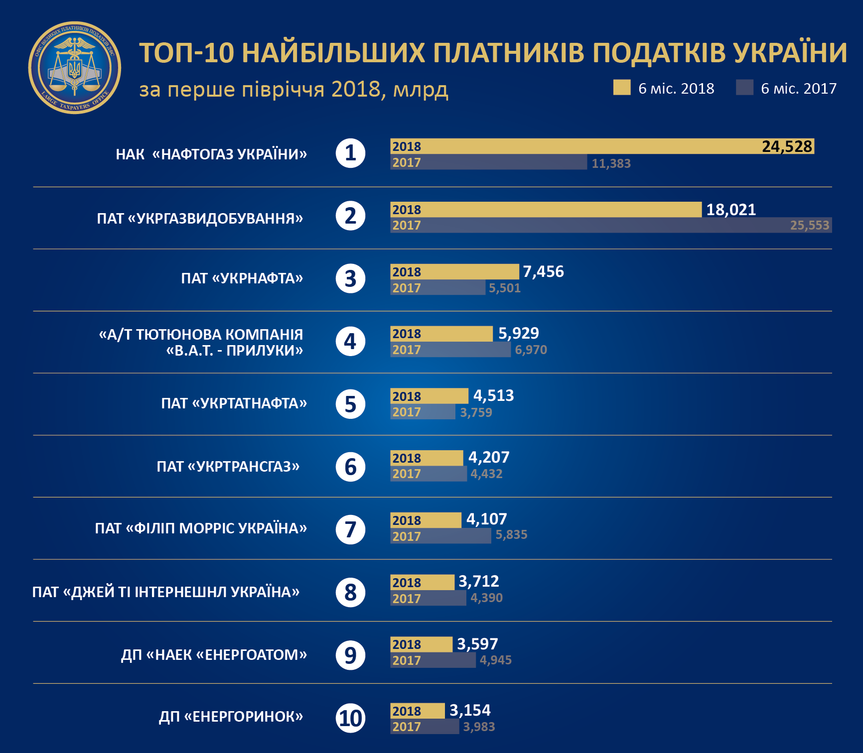 Нефть, газ, табак: в Украине определили, какие компании заплатили больше всего налогов