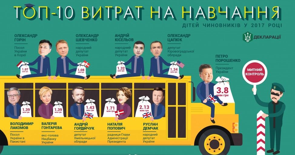 Колоссальные суммы: стало известно, сколько тратят украинские политики на образование своих детей