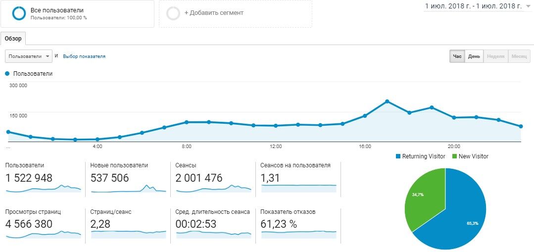 OBOZREVATEL установил новый рекорд