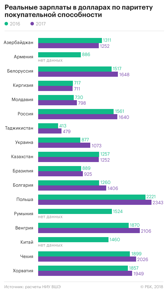 Сосед Украины неожиданно вырвался вперед в рейтинге зарплат
