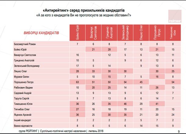 Рейтинг Тимошенко продолжает расти - уже 17,1%