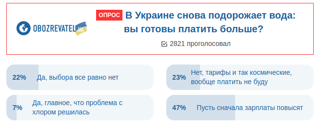 Подорожчання води: українці жорстко висловилися про зростання тарифів