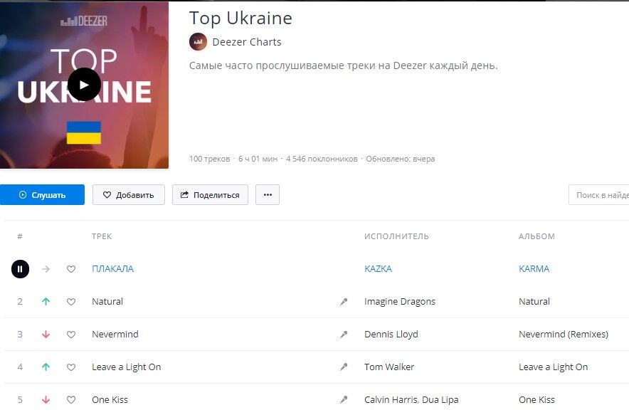 Песня украинской группы возглавила рейтинг популярного онлайн-сервиса музыки