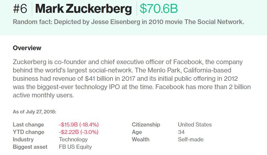 Обвал Facebook: Цукерберг выпал из топ-3 самых богатых людей мира