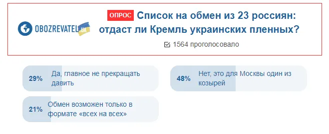 Дива не буде? Українці висловилися про обмін полоненими з Росією