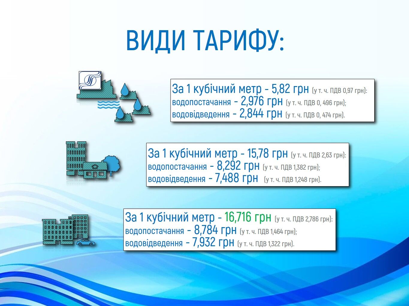 У Києві зростуть ціни на водопостачання: опубліковані нові тарифи