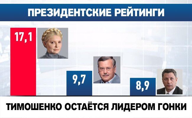 Рейтинг Тимошенко продолжает расти - уже 17,1%