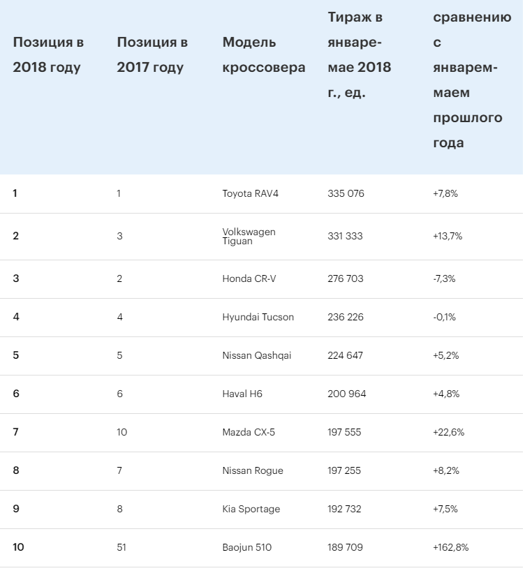 Крутые и надежные: топ-10 самых популярных кроссоверов в мире