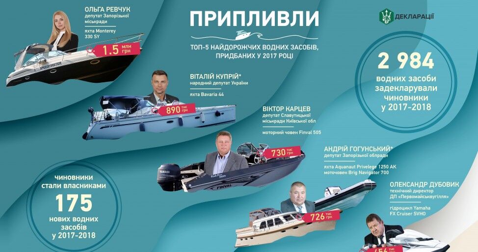 Потратил 900 тысяч: претендент на пост президента Украины купил элитную яхту