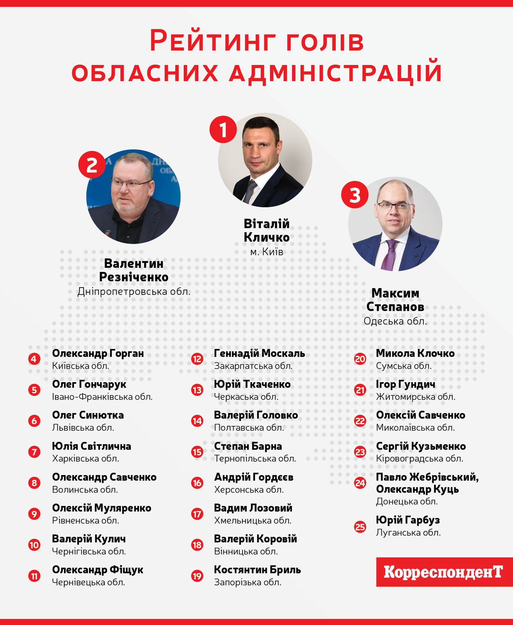 Кличко, Резниченко и Степанов вошли в топ-3 престижного рейтинга глав областей