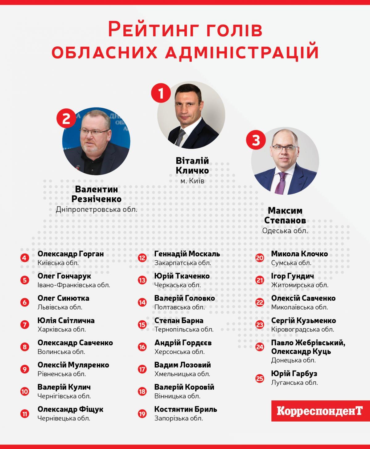 Кличко, Резниченко и Степанов возглавили рейтинг глав ОГА