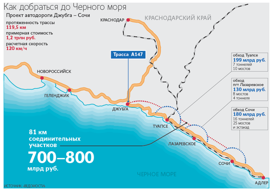 Дорожче за Кримський міст: Росія задумала нове "будівництво століття"