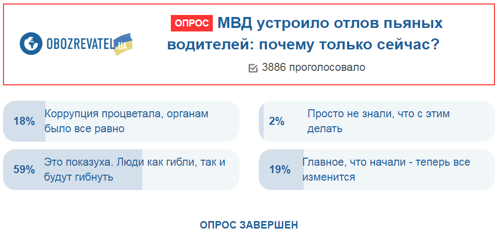 МВС влаштувало запізнілий вилов п'яних водіїв: з'явилася реакція українців