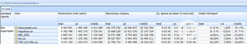 Рейтинг украинских интернет-СМИ в Gemius за июль 2018 года