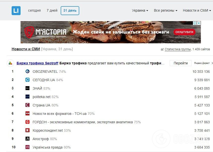 Рейтинг украинских интернет-СМИ в системе LiveInternet.ru за 31 день