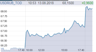 курс долара