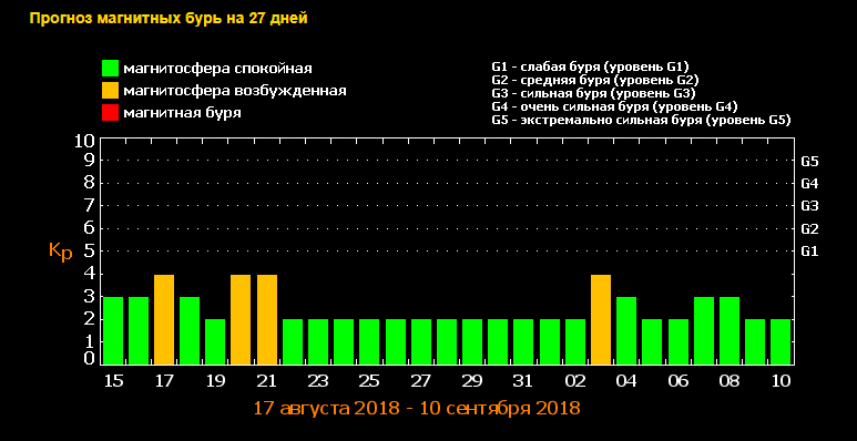 Украину накрыла магнитная буря: как ее пережить