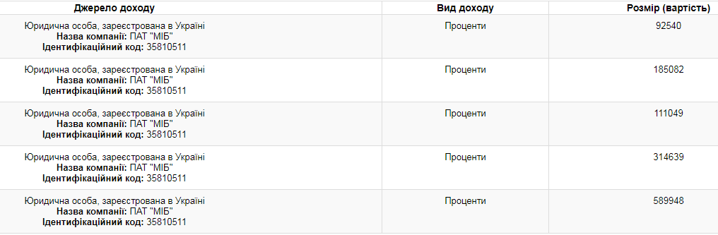 Более 1 млн дохода: всплыли новые факты о декларации Порошенко