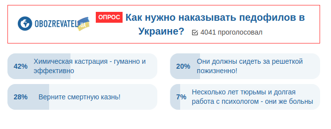 Стратити не можна помилувати: українці висловилися про покарання педофілам