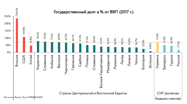 Проблема на 75 млрд: Україні передбачили два варіанти вирішення проблеми держборгу