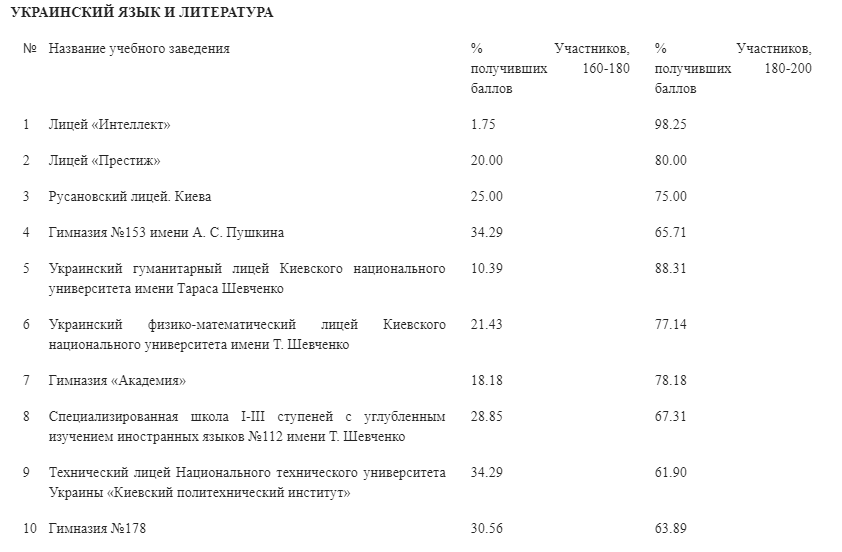 ВНО-2018: появился рейтинг лучших школ по Киеву