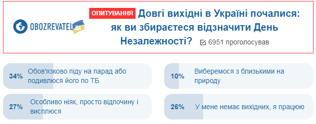 Чи святкує Україна День Незалежності: з'явилася реакція